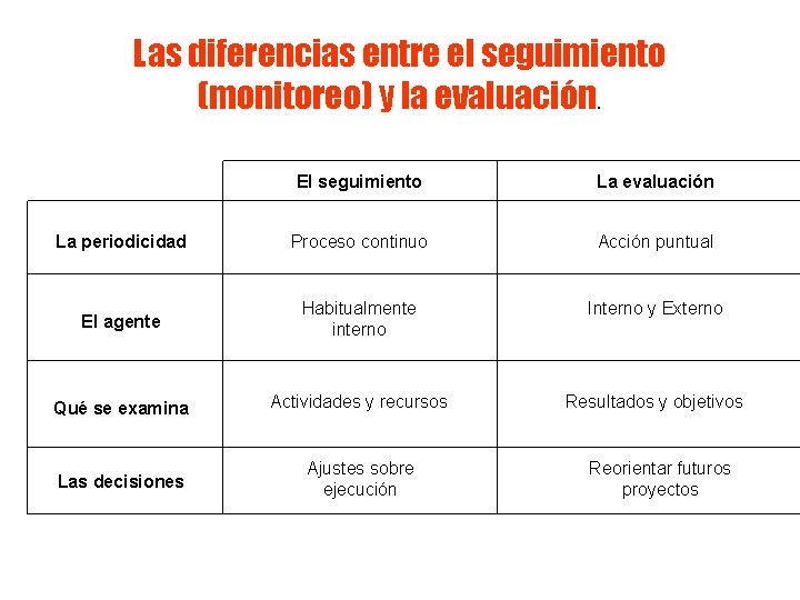 Las diferencias entre el seguimiento (monitoreo) y la evaluación. El seguimiento La evaluación La