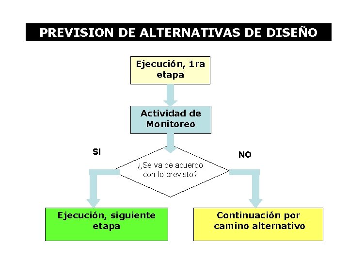 PREVISION DE ALTERNATIVAS DE DISEÑO Ejecución, 1 ra etapa Actividad de Monitoreo SI NO