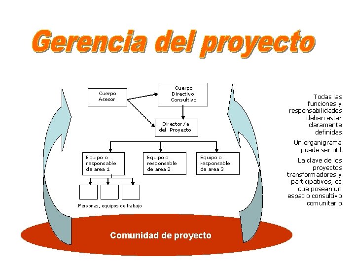  Cuerpo Asesor Cuerpo Directivo Consultivo Todas las funciones y responsabilidades deben estar claramente