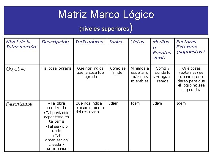 Matriz Marco Lógico (niveles superiores) Nivel de la Intervención Descripción Indicadores Indice Metas Objetivo