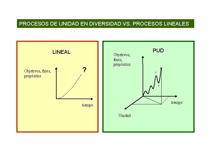 PROCESOS DE UNIDAD EN DIVERSIDAD VS. PROCESOS LINEALES LINEAL Objetivos, fines, propósitos ? Objetivos,