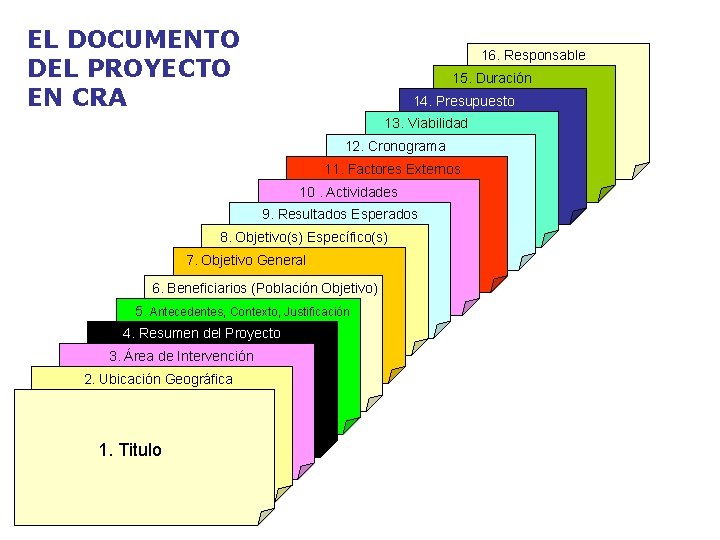 EL DOCUMENTO DEL PROYECTO EN CRA 16. Responsable 15. Duración 14. Presupuesto 13. Viabilidad