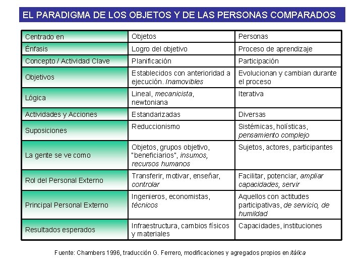 EL PARADIGMA DE LOS OBJETOS Y DE LAS PERSONAS COMPARADOS Centrado en Objetos Personas