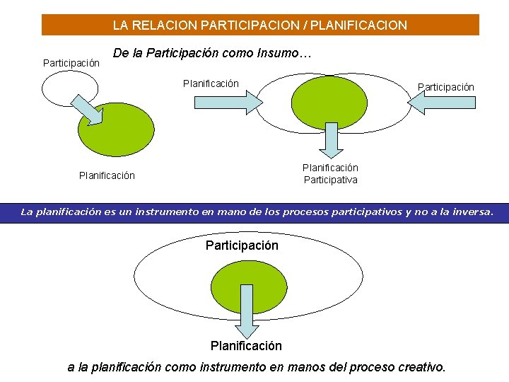 LA RELACION PARTICIPACION / PLANIFICACION Participación De la Participación como Insumo… Planificación Participación Planificación