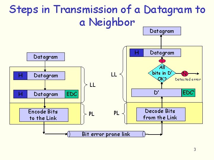 Steps in Transmission of a Datagram to a Neighbor Datagram H Y LL Datagram