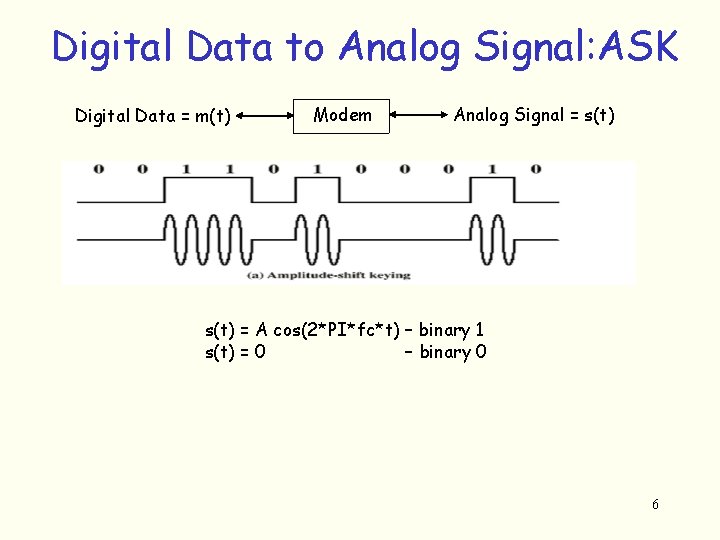 Digital Data to Analog Signal: ASK Digital Data = m(t) Modem Analog Signal =