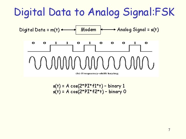 Digital Data to Analog Signal: FSK Digital Data = m(t) Modem Analog Signal =
