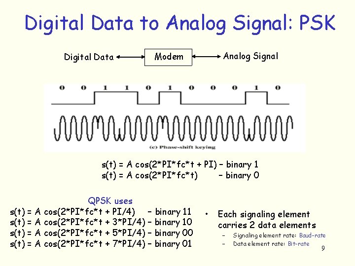 Digital Data to Analog Signal: PSK Digital Data Analog Signal Modem s(t) = A