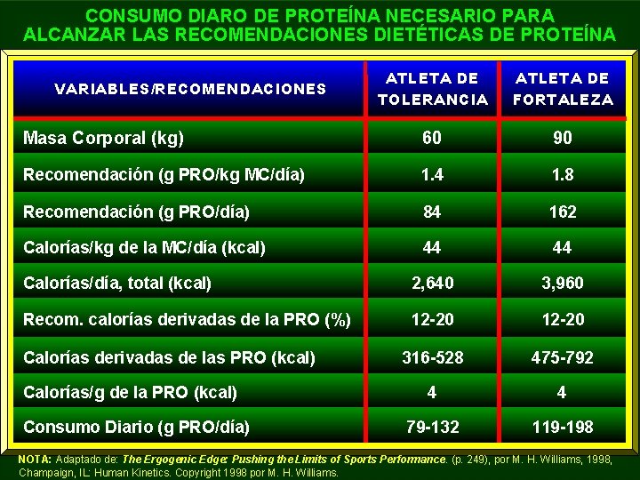 CONSUMO DIARO DE PROTEÍNA NECESARIO PARA ALCANZAR LAS RECOMENDACIONES DIETÉTICAS DE PROTEÍNA ATLETA DE CONSUMO DIARO DE PROTEÍNA NECESARIO PARA ALCANZAR LAS RECOMENDACIONES DIETÉTICAS DE PROTEÍNA ATLETA DE