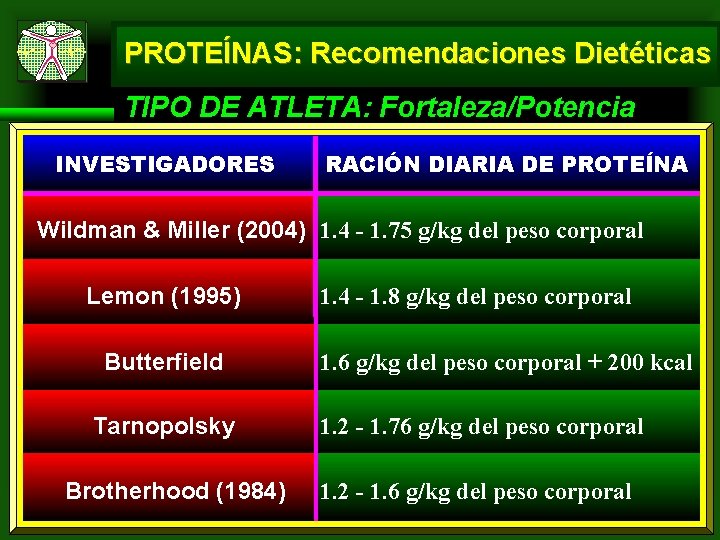 PROTEÍNAS: Recomendaciones Dietéticas TIPO DE ATLETA: Fortaleza/Potencia INVESTIGADORES RACIÓN DIARIA DE PROTEÍNA Wildman &