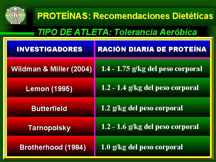 PROTEÍNAS: Recomendaciones Dietéticas TIPO DE ATLETA: Tolerancia Aeróbica INVESTIGADORES RACIÓN DIARIA DE PROTEÍNA Wildman