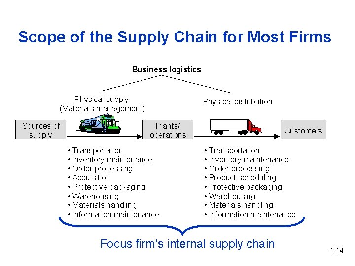 Scope of the Supply Chain for Most Firms Business logistics Physical supply (Materials management)