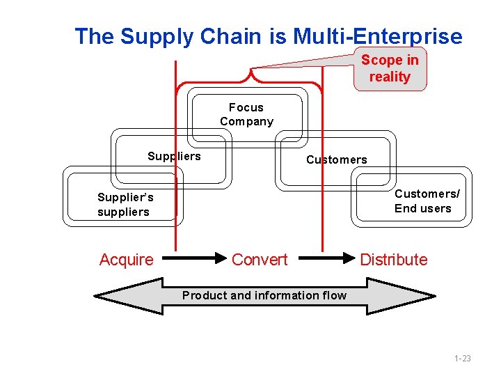 The Supply Chain is Multi-Enterprise Scope in reality Focus Company Suppliers Customers/ End users