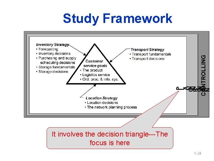 Study Framework It involves the decision triangle---The focus is here 1 -24 