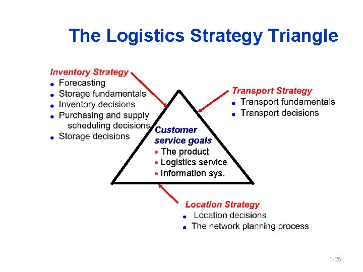 The Logistics Strategy Triangle Customer service goals · The product · Logistics service ·