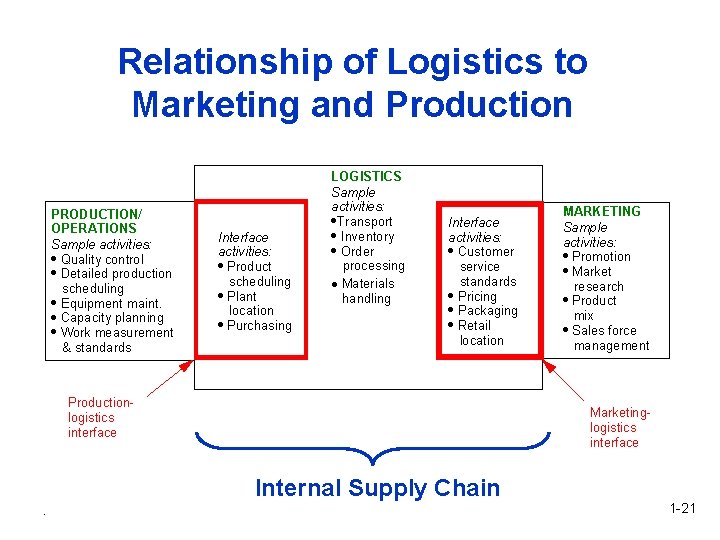 Relationship of Logistics to Marketing and Production PRODUCTION/ OPERATIONS Sample activities: · Quality control