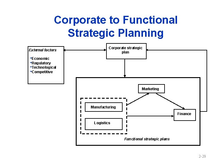 Corporate to Functional Strategic Planning External factors Corporate strategic plan • Economic • Regulatory