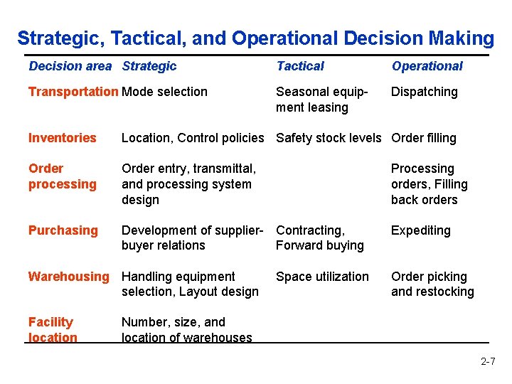 Strategic, Tactical, and Operational Decision Making Decision area Strategic Tactical Operational Transportation Mode selection