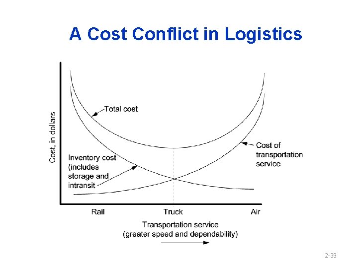 A Cost Conflict in Logistics 2 -39 