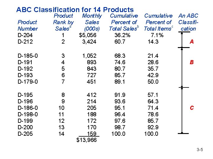 ABC Classification for 14 Products Product Number D-204 D-212 Product Rank by a Sales