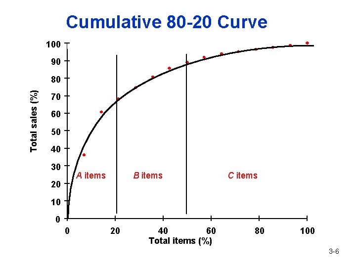 Cumulative 80 -20 Curve 100 90 Total sales (%) 80 70 60 50 40