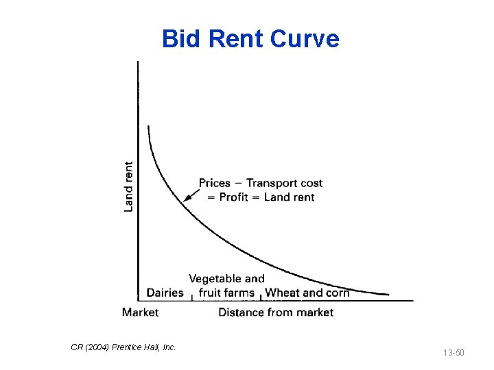 Bid Rent Curve CR (2004) Prentice Hall, Inc. 13 -50 