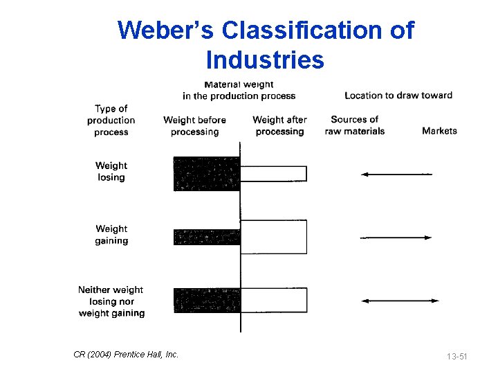 Weber’s Classification of Industries CR (2004) Prentice Hall, Inc. 13 -51 