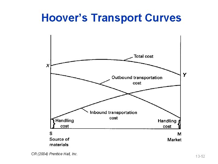 Hoover’s Transport Curves CR (2004) Prentice Hall, Inc. 13 -52 