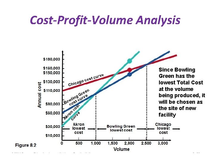 Cost-Profit-Volume Analysis Since Bowling Green has the lowest Total Cost at the volume being