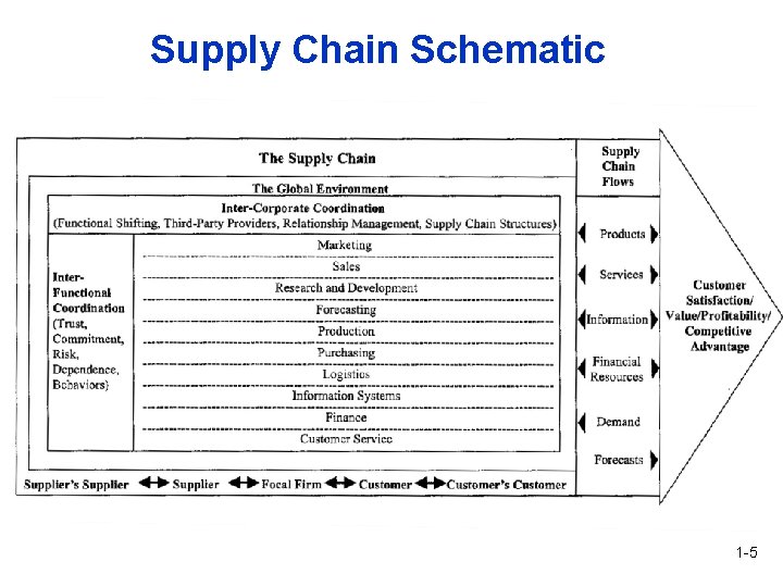 Supply Chain Schematic 1 -5 