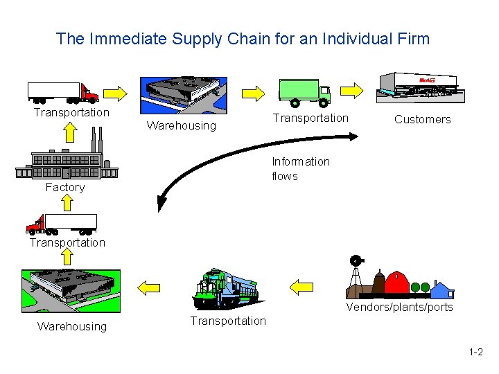 The Immediate Supply Chain for an Individual Firm Transportation Warehousing Transportation Customers Information flows