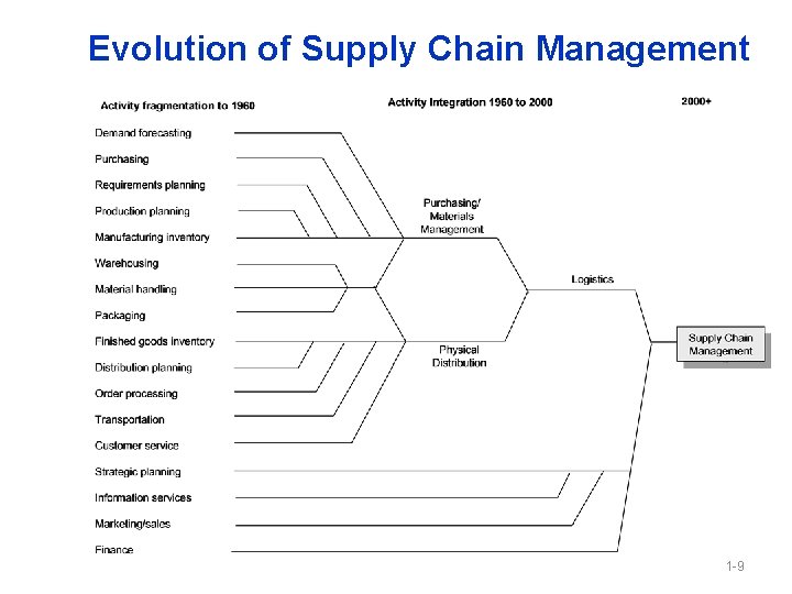 Evolution of Supply Chain Management 1 -9 