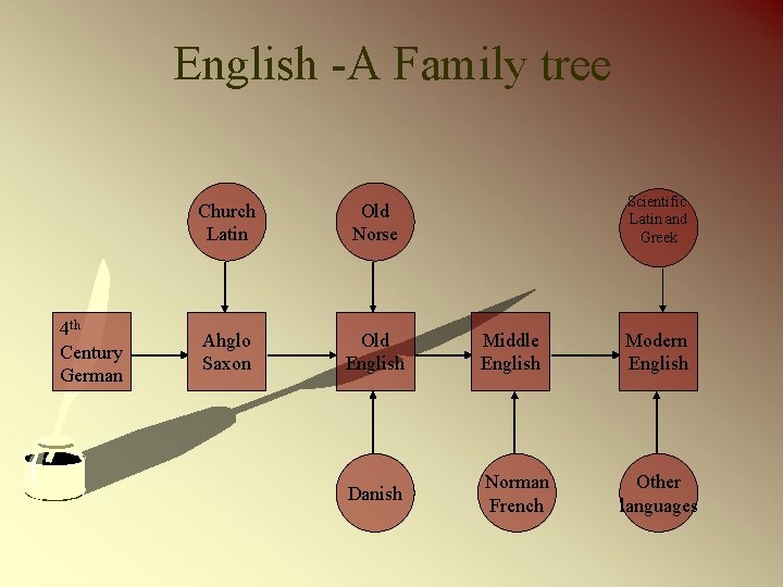 English -A Family tree 4 th Century German Scientific Latin and Greek Church Latin