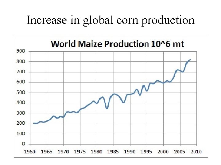 Increase in global corn production 