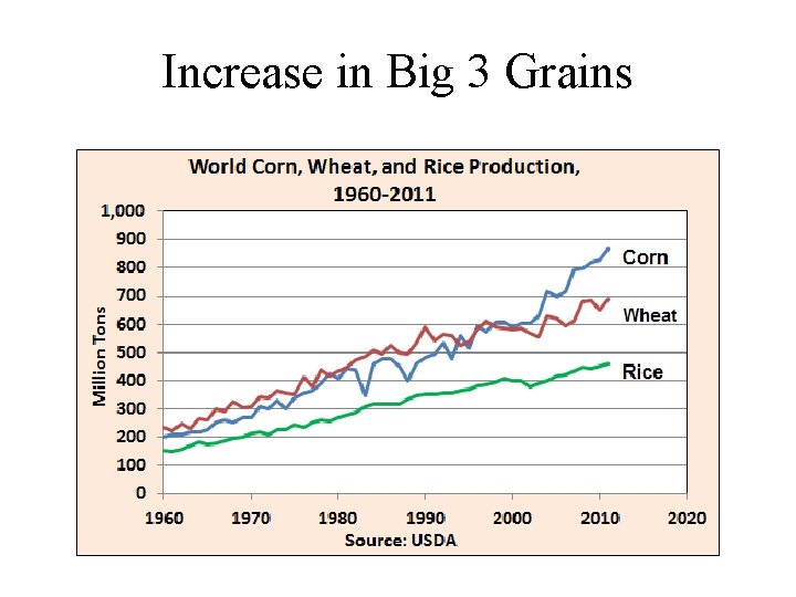 Increase in Big 3 Grains 