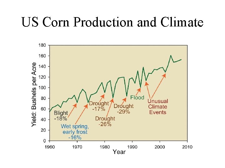US Corn Production and Climate 