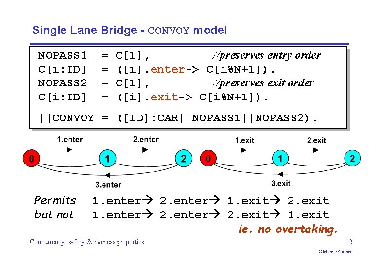 Single Lane Bridge - CONVOY model NOPASS 1 C[i: ID] NOPASS 2 C[i: ID]