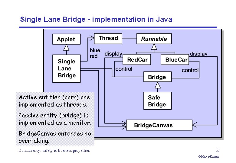 Single Lane Bridge - implementation in Java Active entities (cars) are implemented as threads.
