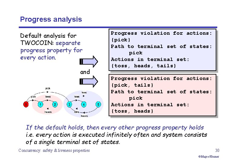 Progress analysis Default analysis for TWOCOIN: separate progress property for every action. and Progress