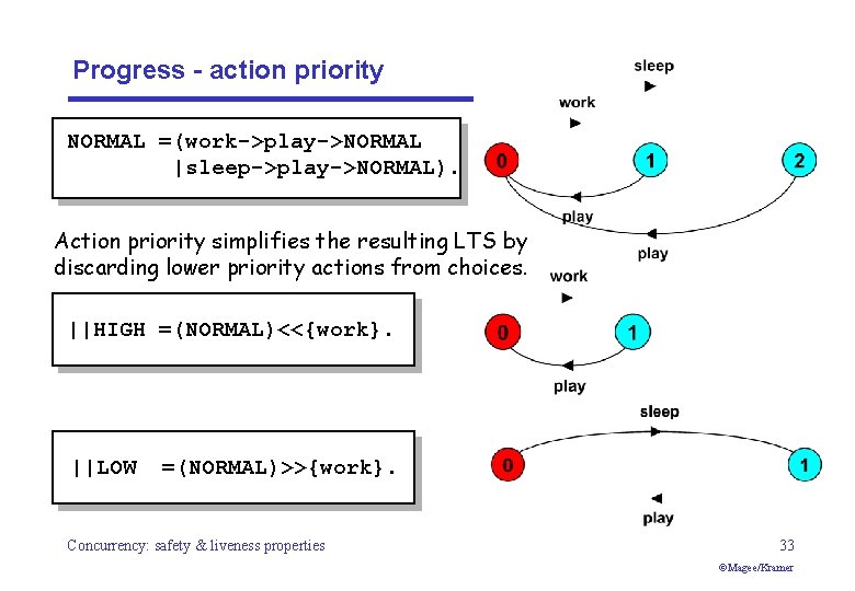 Progress - action priority NORMAL =(work->play->NORMAL |sleep->play->NORMAL). Action priority simplifies the resulting LTS by