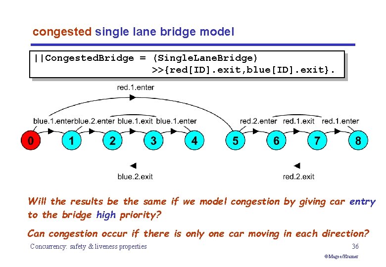 congested single lane bridge model ||Congested. Bridge = (Single. Lane. Bridge) >>{red[ID]. exit, blue[ID].