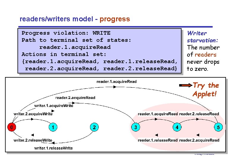 readers/writers model - progress Progress violation: WRITE Path to terminal set of states: reader.