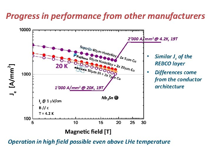 Progress in performance from other manufacturers 2’ 000 A/mm 2 @ 4. 2 K,