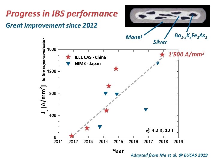 Progress in IBS performance in the superconductor in the whole conductor Great improvement since