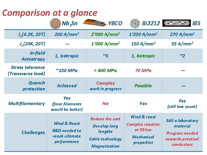 Comparison at a glance Nb 3 Sn YBCO Bi 2212 IBS Je(4. 2 K,