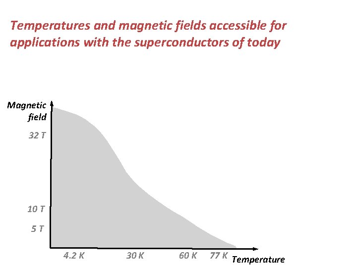 Temperatures and magnetic fields accessible for applications with the superconductors of today Magnetic field