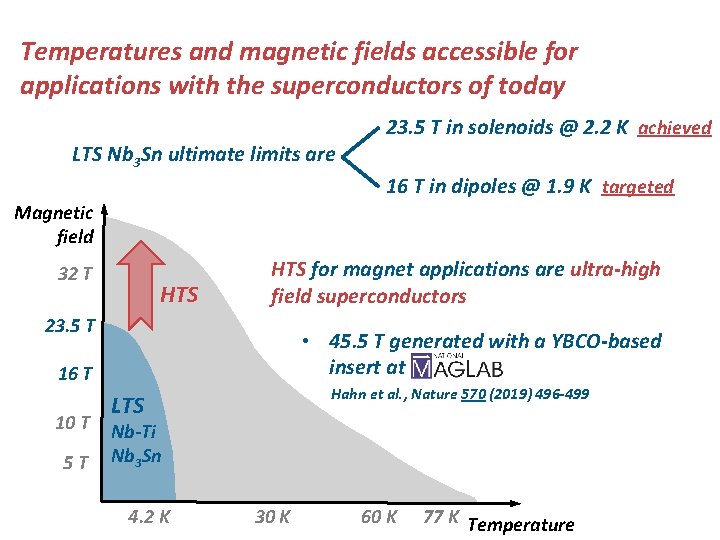 Temperatures and magnetic fields accessible for applications with the superconductors of today 23. 5