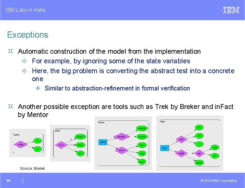 IBM Labs in Haifa Exceptions ³ Automatic construction of the model from the implementation