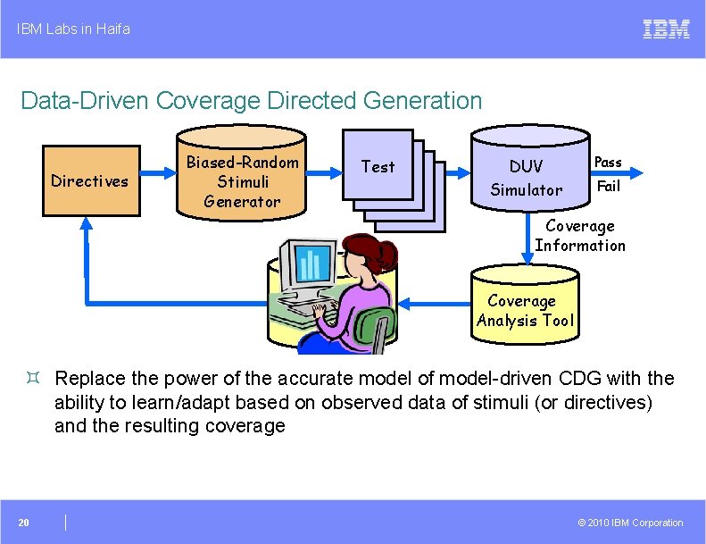 IBM Labs in Haifa Data-Driven Coverage Directed Generation Directives Biased-Random Stimuli Generator Test DUV