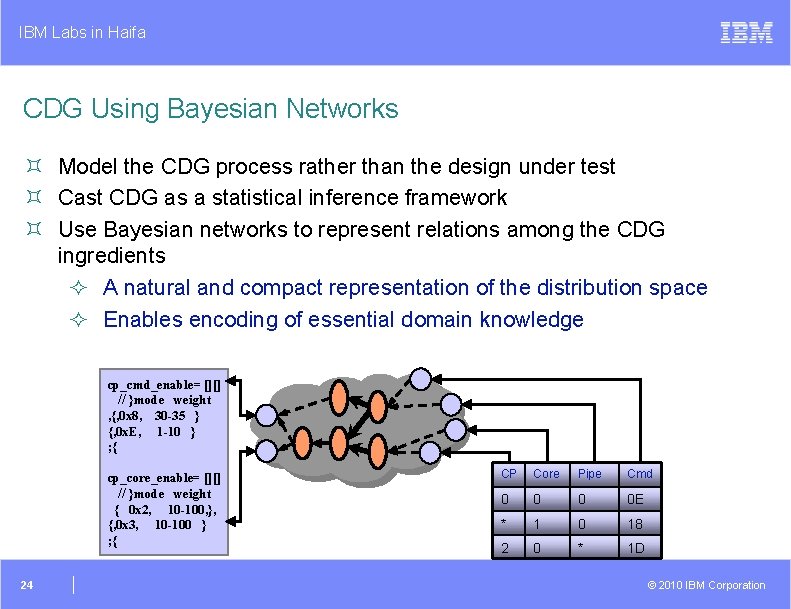 IBM Labs in Haifa CDG Using Bayesian Networks ³ Model the CDG process rather